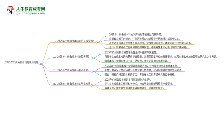 2025年廣州函授本科學歷能花錢買到嗎？思維導圖