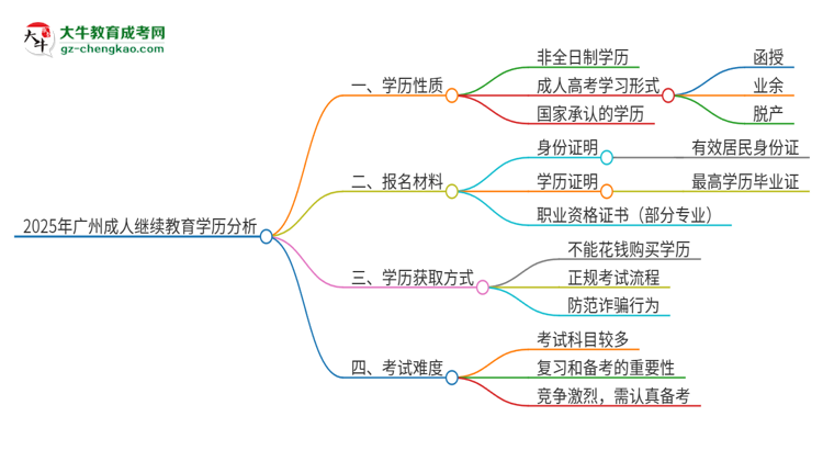 2025年廣州成人繼續(xù)教育的學(xué)歷是全日制的嗎？思維導(dǎo)圖