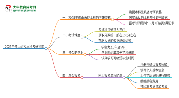 2025年佛山函授本科學歷能考研嗎？思維導(dǎo)圖