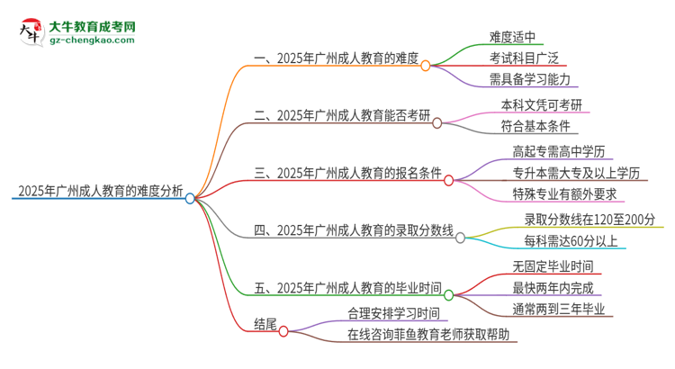 2025年廣州成人教育的難度怎么樣？思維導(dǎo)圖