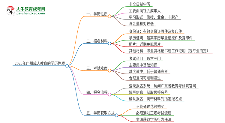 2025年廣州成人教育的學(xué)歷是全日制的嗎？思維導(dǎo)圖