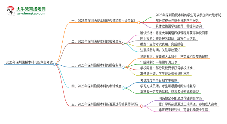 2025年深圳函授本科考上了能參加四六級考試嗎？思維導(dǎo)圖