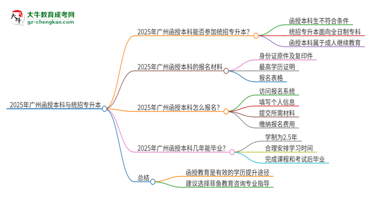 2025年廣州函授本科學(xué)歷能參加統(tǒng)招專升本嗎？思維導(dǎo)圖