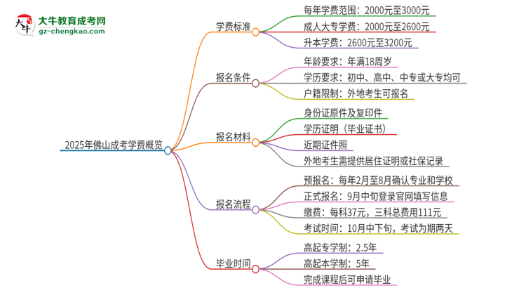 2025年佛山成考學(xué)費(fèi)要多少？思維導(dǎo)圖