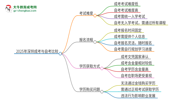 2025年深圳讀成考好還是自考好？思維導(dǎo)圖