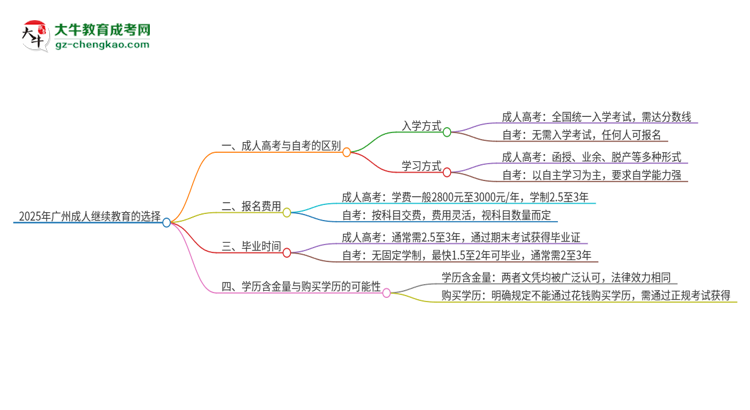 【圖解】2025年廣州成人繼續(xù)教育和自考有什么區(qū)別？