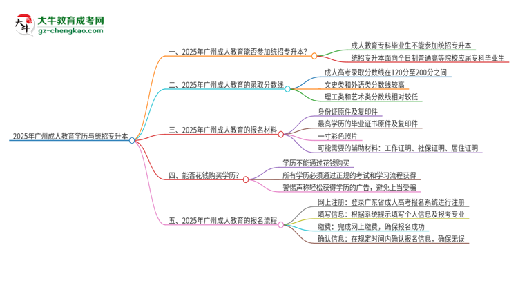 2025年廣州成人教育學歷能參加統(tǒng)招專升本嗎？思維導圖