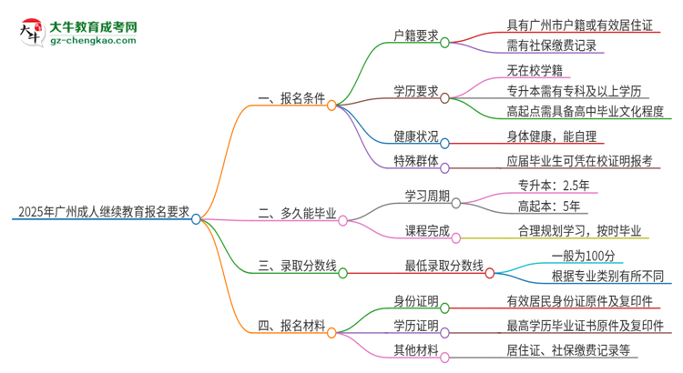 2025年廣州的成人繼續(xù)教育報(bào)名要求是什么？思維導(dǎo)圖