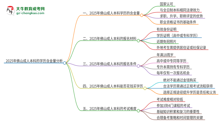 2025年佛山成人本科的學歷是有含金量的嗎？思維導圖