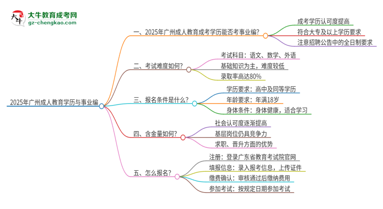 2025年廣州成人教育學(xué)歷能考事業(yè)編嗎？思維導(dǎo)圖