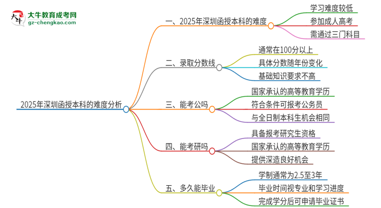 2025年深圳函授本科的難度怎么樣？思維導(dǎo)圖