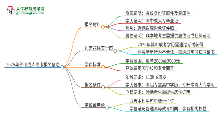 2025年佛山報(bào)名成考需要什么材料？思維導(dǎo)圖