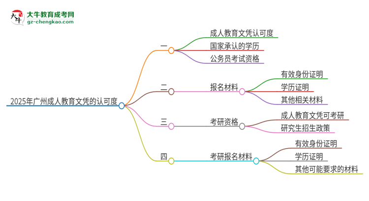 2025年廣州成人教育的文憑可以考公嗎？思維導圖