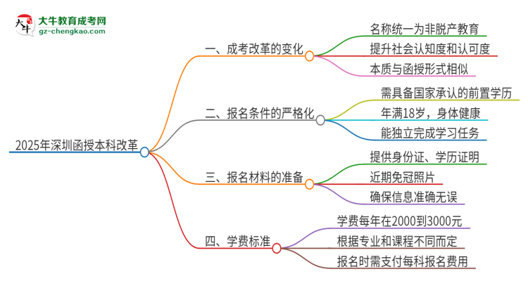 2025年深圳函授本科改革有哪些變化？思維導圖