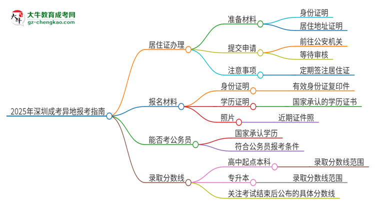 2025年深圳成考異地報考怎么辦理居住證？思維導圖