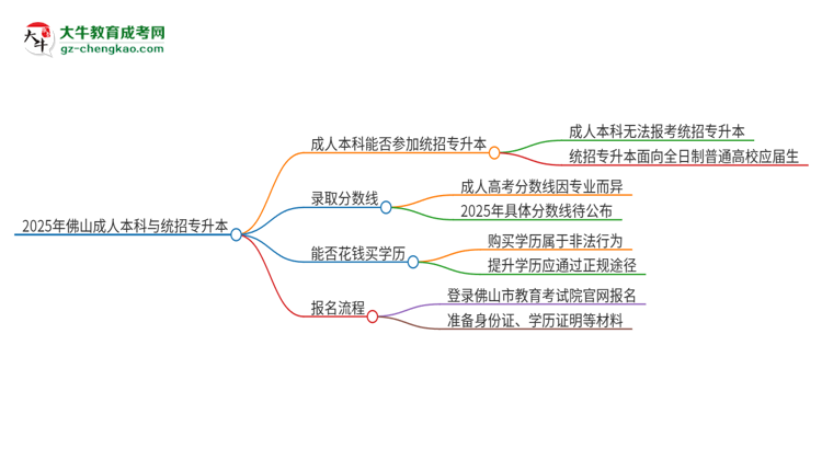 2025年佛山成人本科學(xué)歷能參加統(tǒng)招專升本嗎？思維導(dǎo)圖