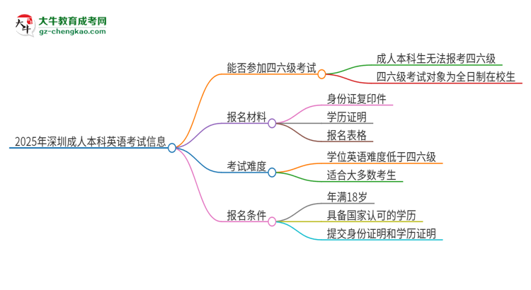 2025年深圳成人本科考上了能參加四六級考試嗎？思維導(dǎo)圖