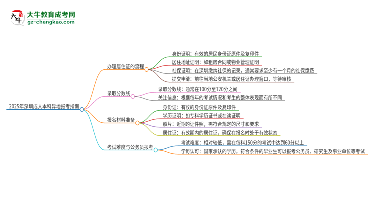 2025年深圳成人本科異地報(bào)考怎么辦理居住證？思維導(dǎo)圖