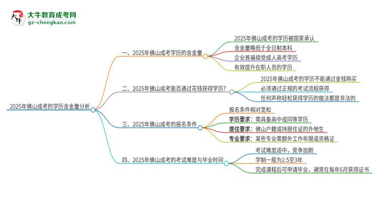 2025年佛山成考的學(xué)歷是有含金量的嗎？思維導(dǎo)圖