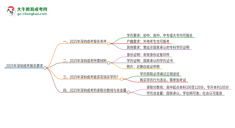 2025年深圳的成考報名要求是什么？思維導(dǎo)圖