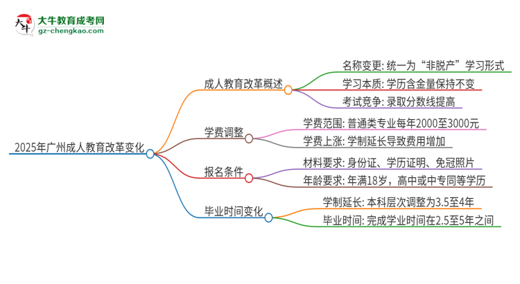 2025年廣州成人教育改革有哪些變化？思維導(dǎo)圖