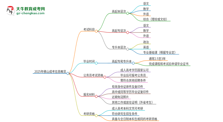 2025年佛山成考考試要考幾科？思維導(dǎo)圖