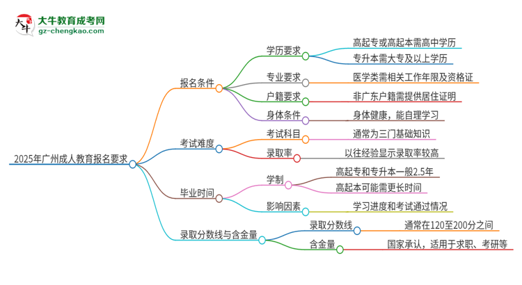 2025年廣州的成人教育報(bào)名要求是什么？思維導(dǎo)圖