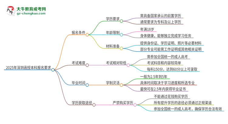 【圖文】2025年深圳的函授本科報(bào)名要求是什么？