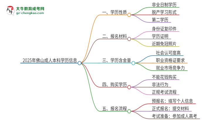 2025年佛山成人本科的學(xué)歷是全日制的嗎？思維導(dǎo)圖