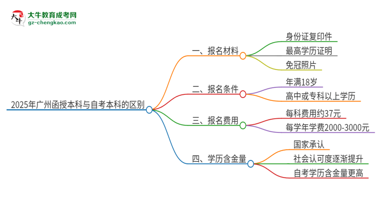 2025年廣州函授本科和自考有什么區(qū)別？思維導圖