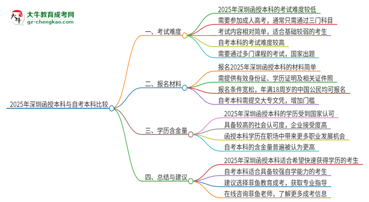 2025年深圳讀函授本科好還是自考好？思維導圖