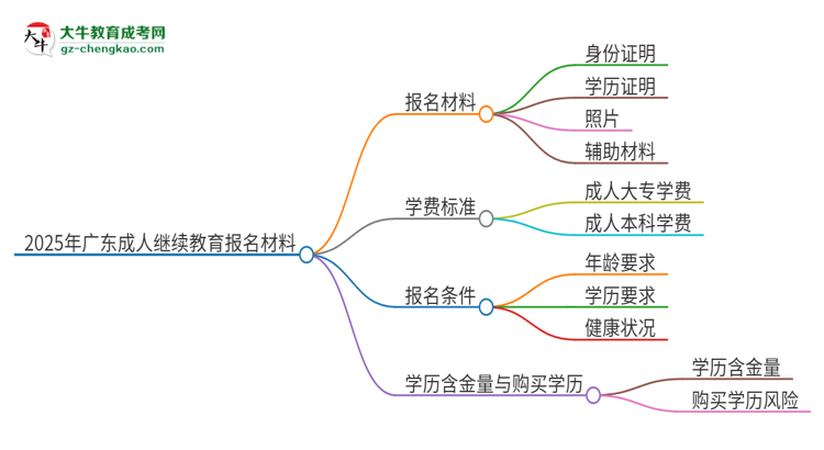 2025年廣東報名成人繼續(xù)教育需要什么材料？思維導圖