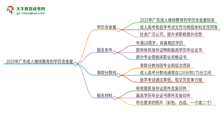 2025年廣東成人繼續(xù)教育的學(xué)歷是有含金量的嗎？思維導(dǎo)圖