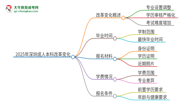 2025年深圳成人本科改革有哪些變化？思維導(dǎo)圖