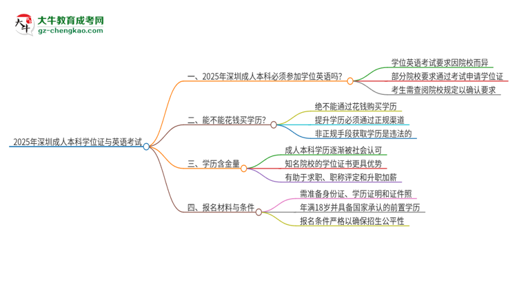 2025年深圳成人本科必須考學(xué)位英語嗎？思維導(dǎo)圖