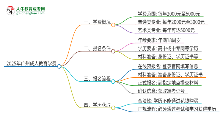 2025年廣州成人教育學(xué)費(fèi)要多少？思維導(dǎo)圖