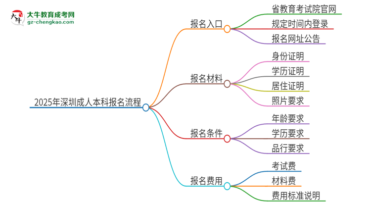 2025年深圳成人本科怎么報名？報名流程是？思維導圖