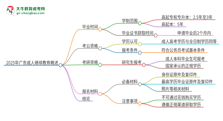 2025年廣東成人繼續(xù)教育多久能拿證？思維導(dǎo)圖