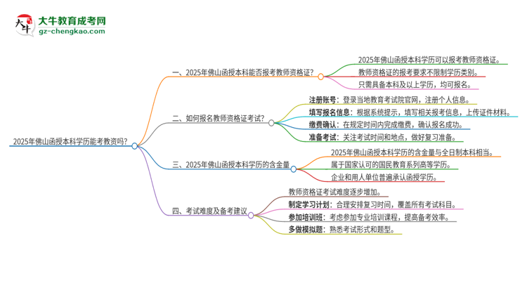 2025年佛山函授本科學歷能考教資嗎？思維導圖