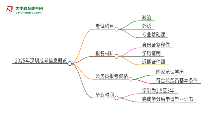 2025年深圳成考考試要考幾科？思維導(dǎo)圖