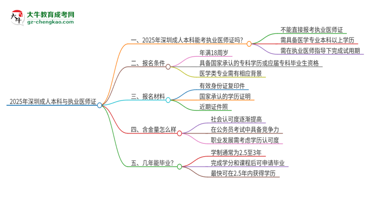 2025年深圳成人本科學(xué)歷也能考執(zhí)業(yè)醫(yī)師證嗎？思維導(dǎo)圖