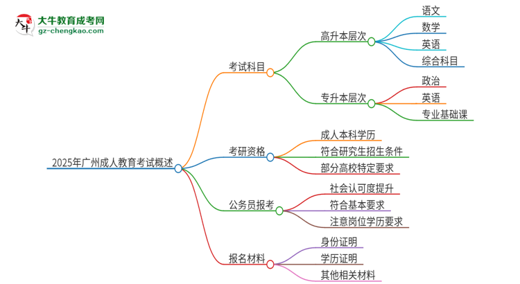 2025年廣州成人教育考試要考幾科？思維導(dǎo)圖