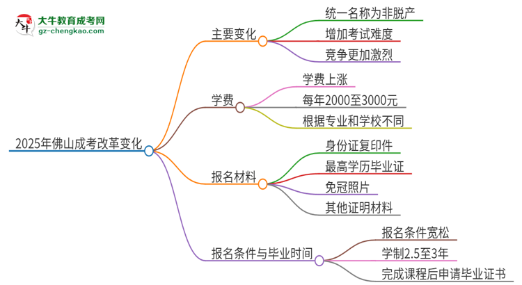 2025年佛山成考改革有哪些變化？思維導(dǎo)圖