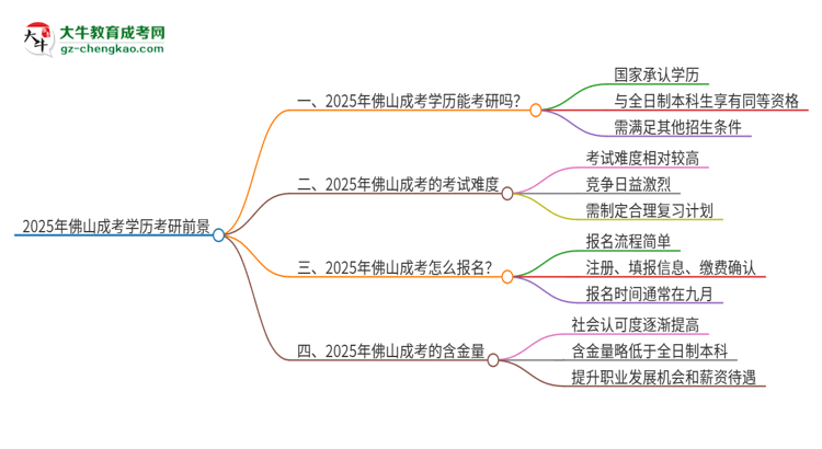 2025年佛山成考學(xué)歷能考研嗎？思維導(dǎo)圖