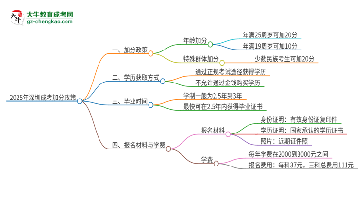 2025年深圳成考有什么政策能加分？思維導圖