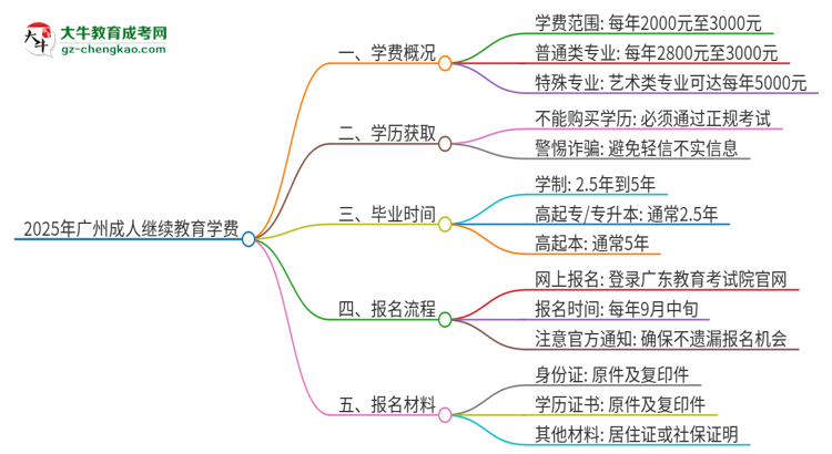 2025年廣州成人繼續(xù)教育學費要多少？思維導圖