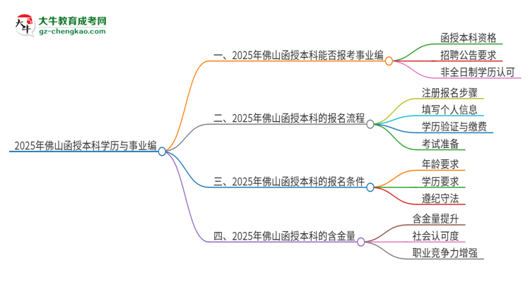 2025年佛山函授本科學(xué)歷能考事業(yè)編嗎？思維導(dǎo)圖