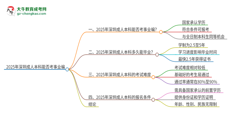 2025年深圳成人本科學(xué)歷能考事業(yè)編嗎？思維導(dǎo)圖