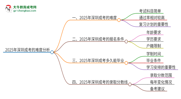 2025年深圳成考的難度怎么樣？思維導(dǎo)圖