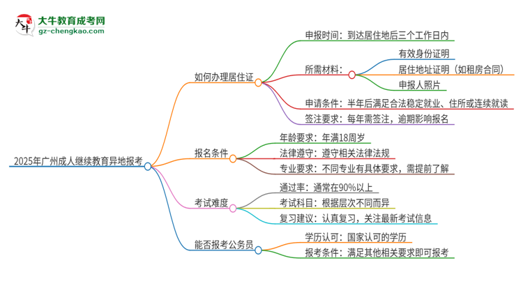 2025年廣州成人繼續(xù)教育異地報考怎么辦理居住證？思維導(dǎo)圖